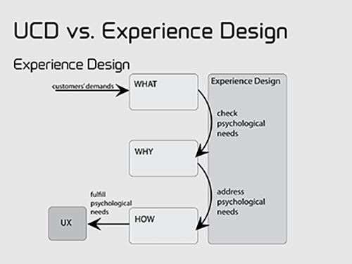 XD-process