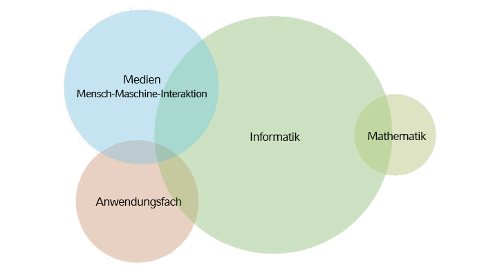 Zusammensetzung des Studiengangs Medieninformatik